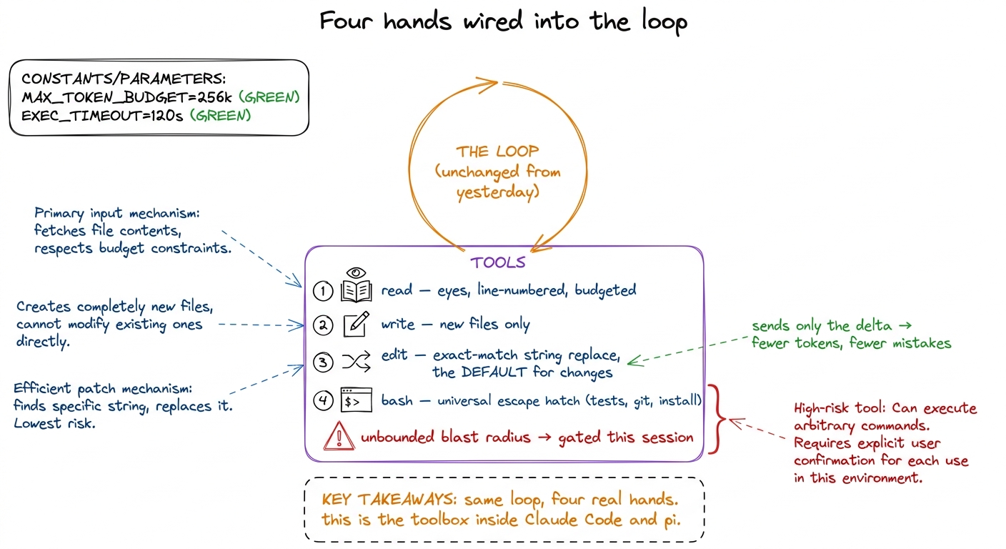 The four core tools bolted into yesterday's unchanged loop: read, write, edit, bash — the exact shortlist that ships in 