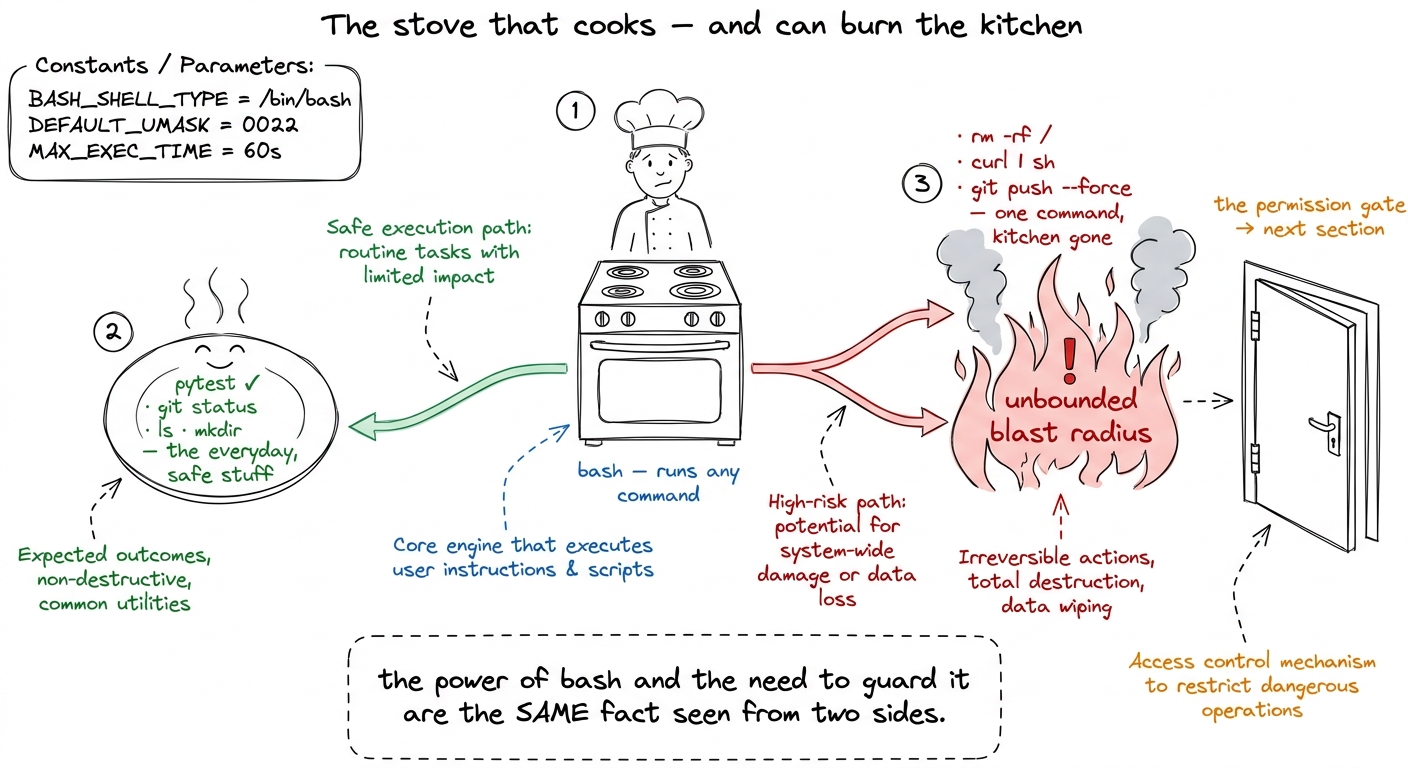 bash is the universal appliance that makes four tools enough — and the one whose blast radius forces the permission gate