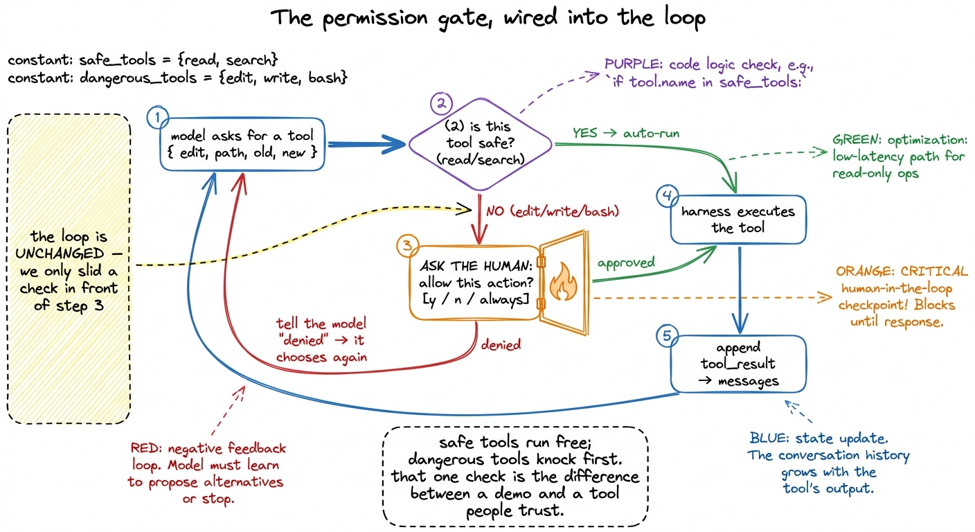 The permission gate is a single check spliced in front of tool execution: read-only tools auto-run, mutating tools pause