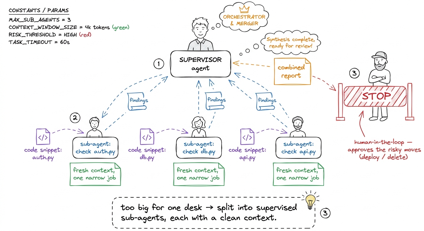 Floor 5, orchestration: a supervisor agent splits a huge job across focused sub-agents — each with its own fresh context