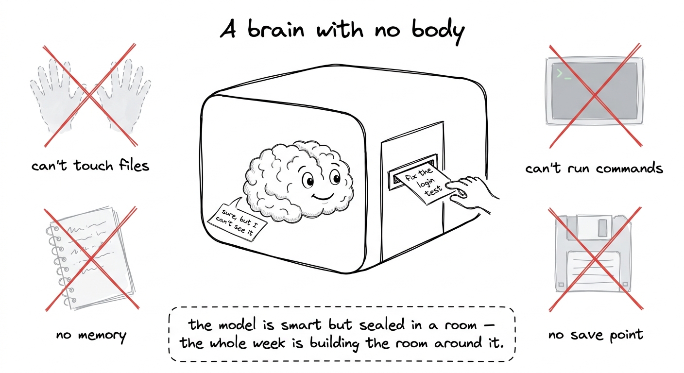 The model as a brilliant colleague sealed in a windowless room: smart, but with no hands, no eyes, and no memory until w