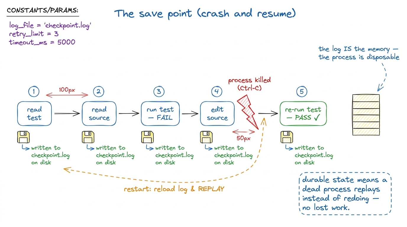 Layer 4 as save points: every step is written to disk, so a killed process reloads the log and replays to exactly where 