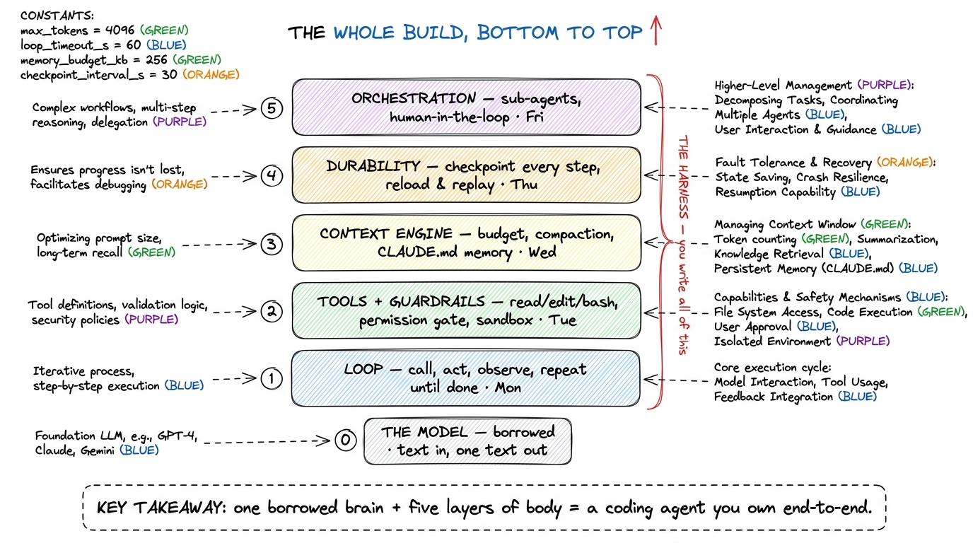 The master map: a borrowed model at the base, then loop, tools+guardrails, context engine, durability, and orchestration