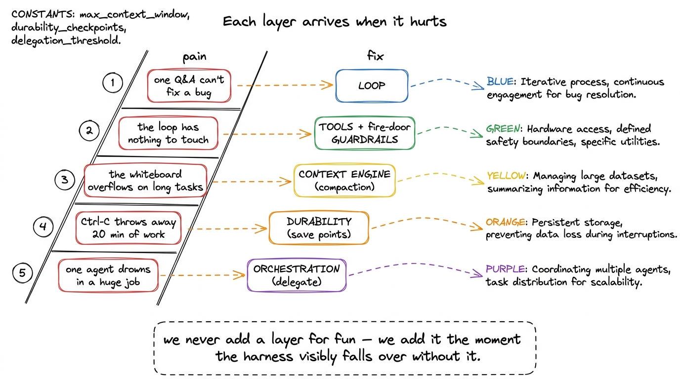 The layers as a pain-then-fix ladder: each capability is added at the exact moment the previous version visibly breaks.