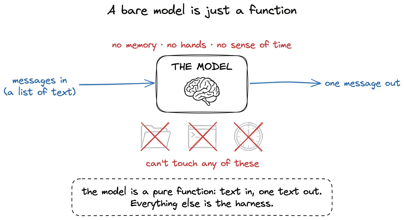 A bare model is a stateless function — text in, one text out. It cannot remember, act, or persist. Those powers come fro