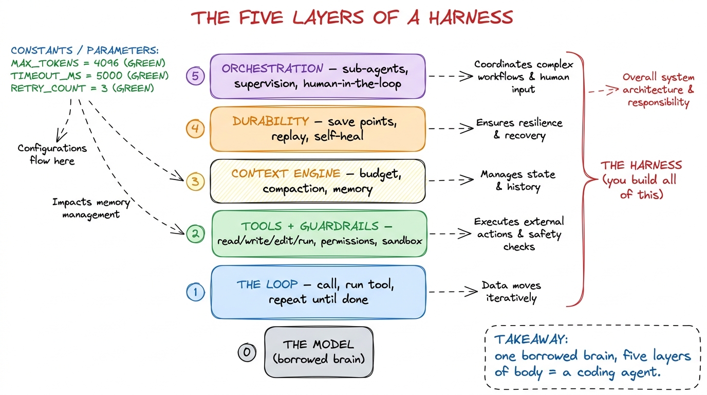The five layers of the body, bottom to top: the loop, tools + guardrails, the context engine, durability, and orchestrat