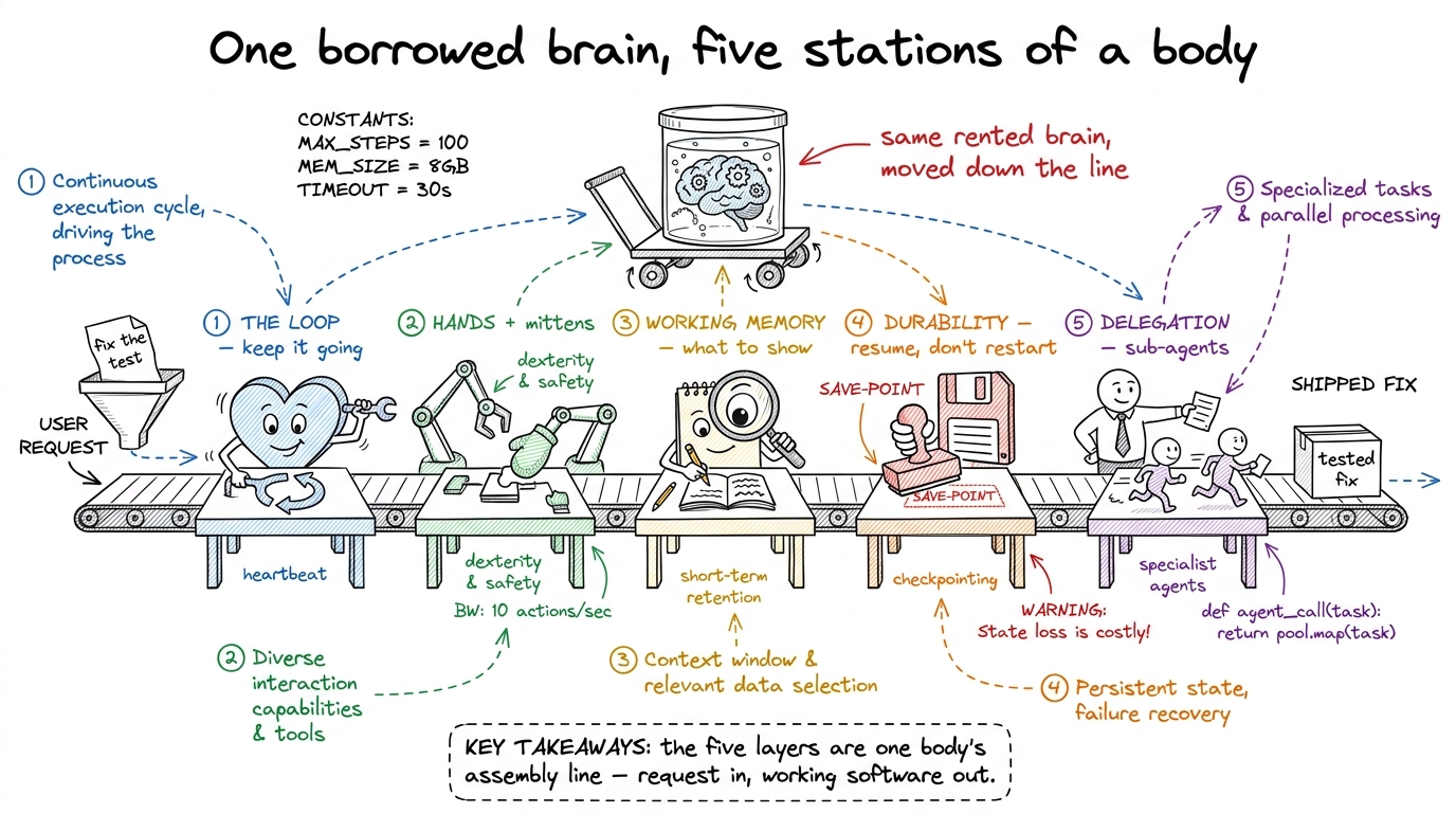 The five layers drawn as a friendly assembly line: the same borrowed brain rolls past five stations — loop, hands, memor