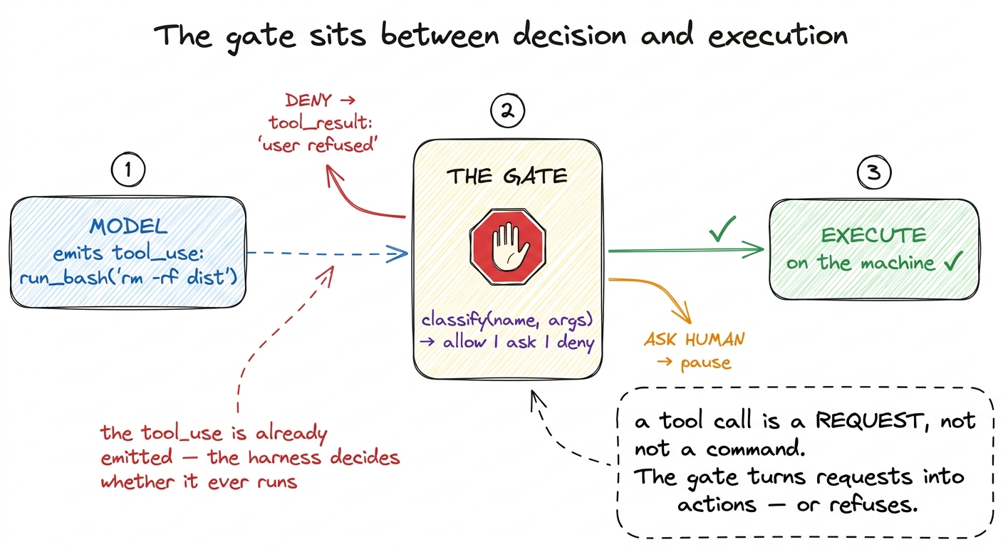 The gate lives in the gap between the model deciding to call a tool and the harness actually running it. Every tool call
