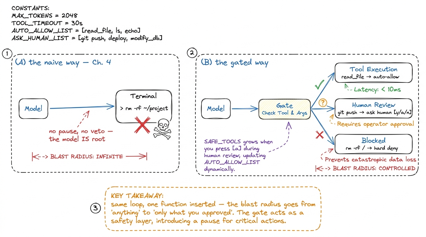 Left: the bare loop hands the model root. Right: a single classifier in front of execution turns unbounded power into a 