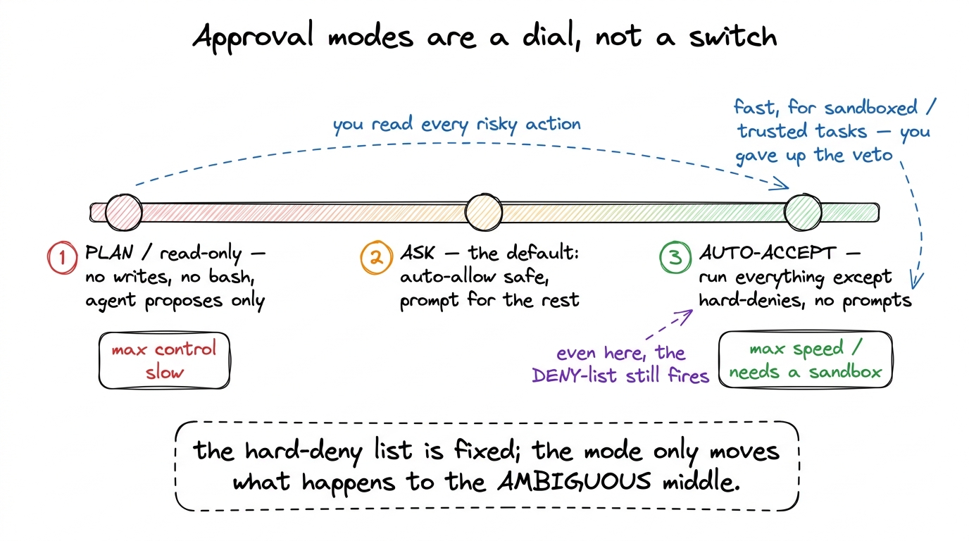 Modes shift the default for ambiguous actions along a spectrum — from read-only planning, through ask-every-time, to aut