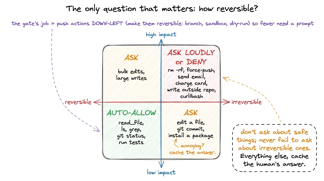 Gate on reversibility, not on tool type. Auto-allow the undoable, always question the irreversible, and cache the human'