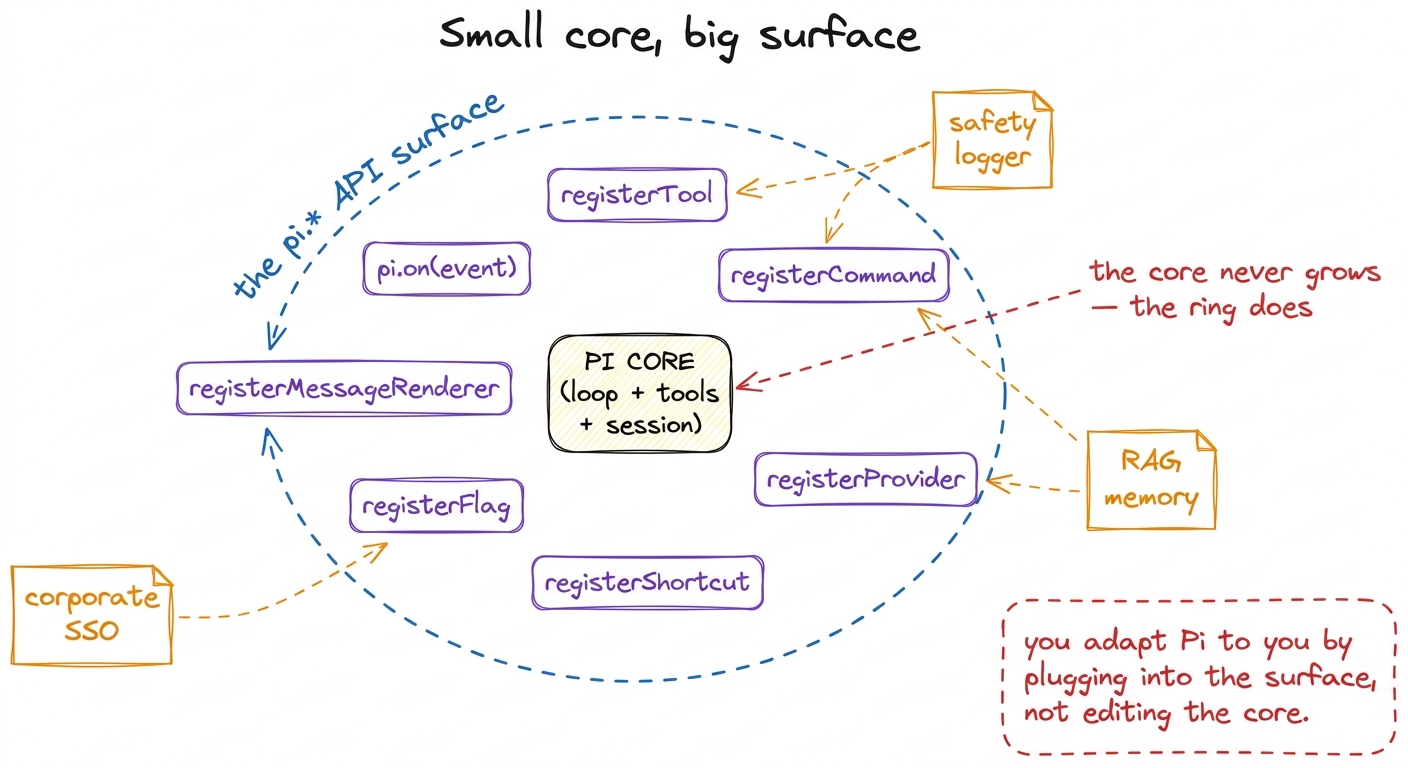 Pi keeps a small core and exposes a wide plug-in surface. Extensions attach at that surface, so the core never has to gr
