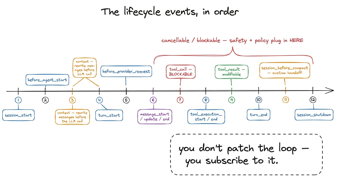 Pi's agent loop emits ~31 lifecycle events. Extensions subscribe with pi.on; the blockable ones — tool_call, the session