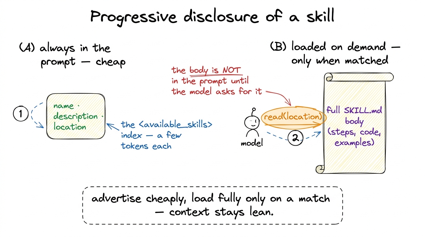 Skills use progressive disclosure: only name, description, and location sit in the prompt. The model reads the full body