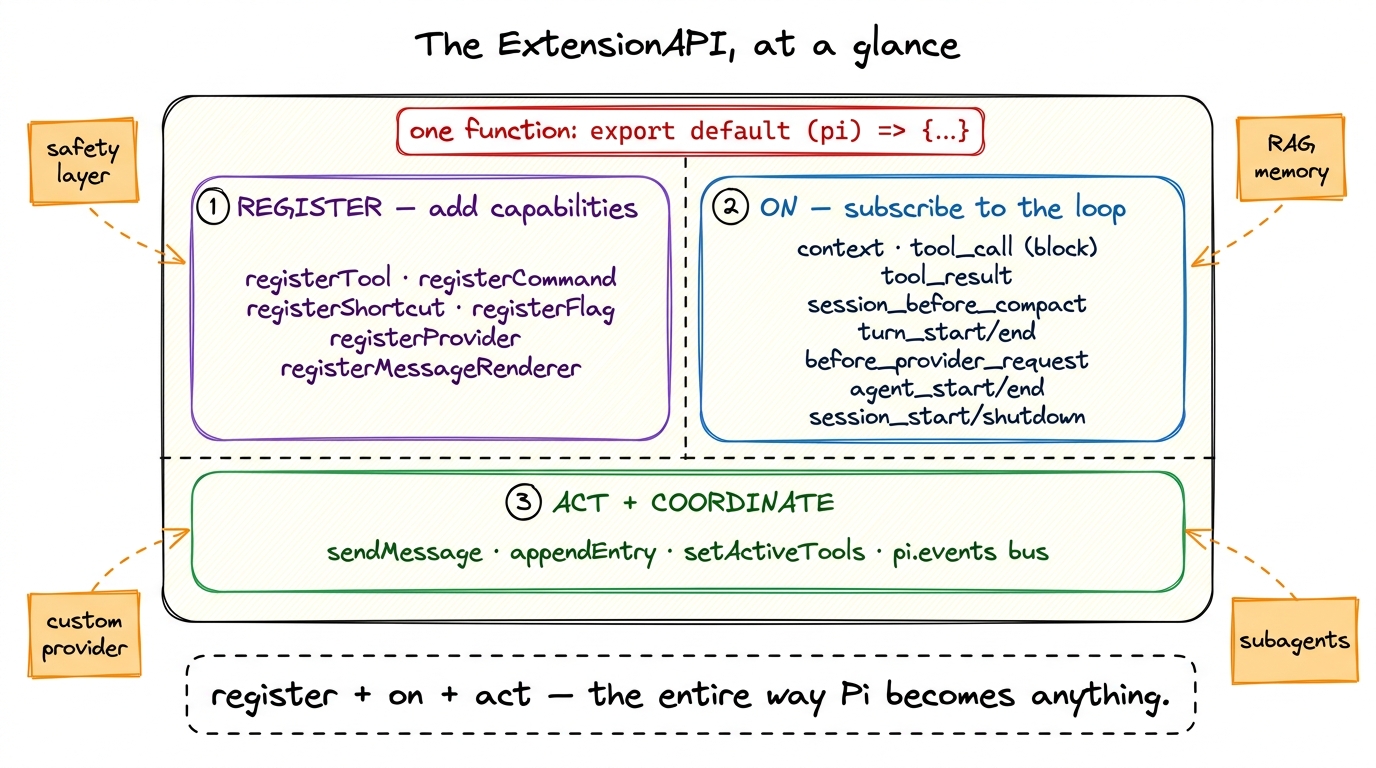 The ExtensionAPI in one view: register* verbs add capabilities, pi.on subscribes to ~31 lifecycle events, and session ac