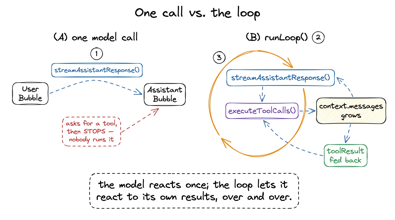A single call asks for a tool and halts. The loop runs the tool, feeds the result back, and calls the model again — that