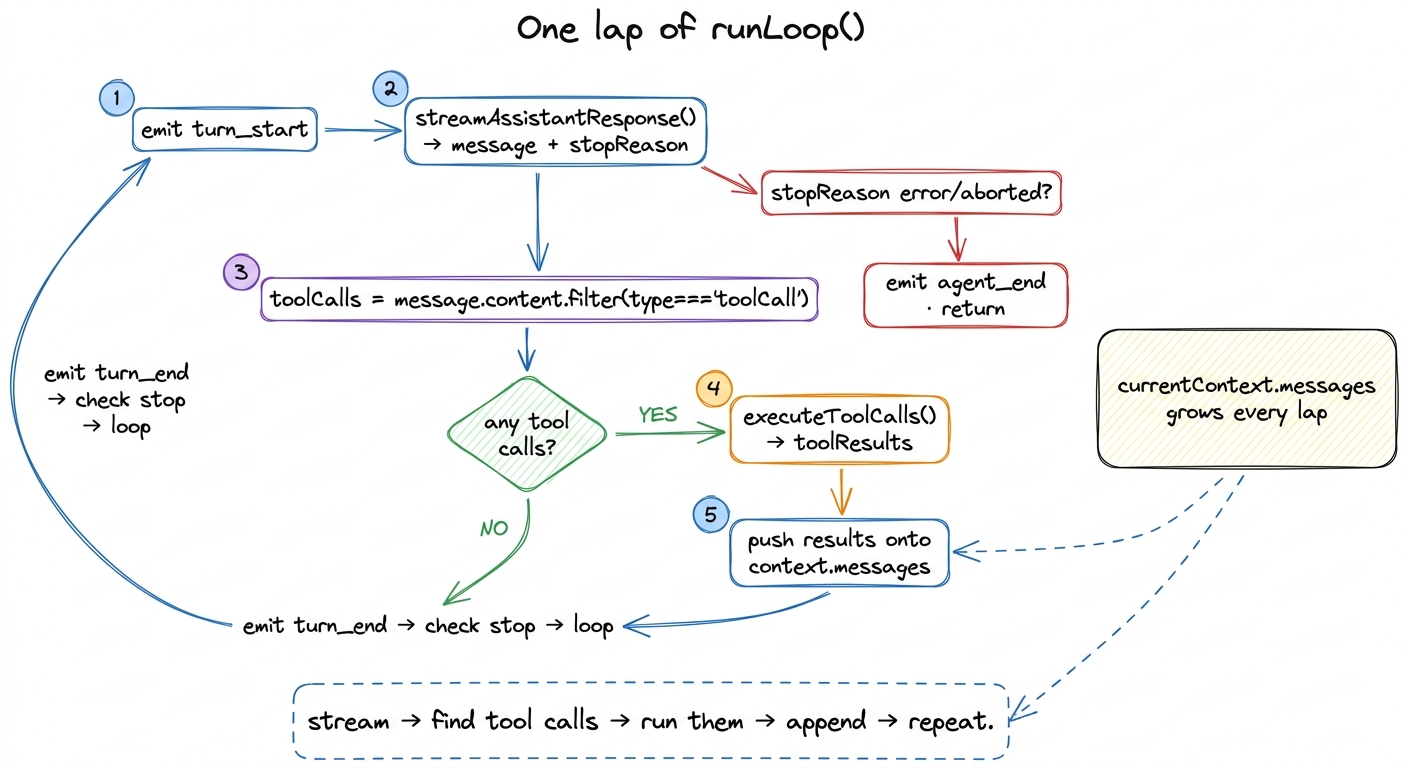 One lap: stream the assistant message, extract its tool calls, execute them, append the results, and loop so the model c