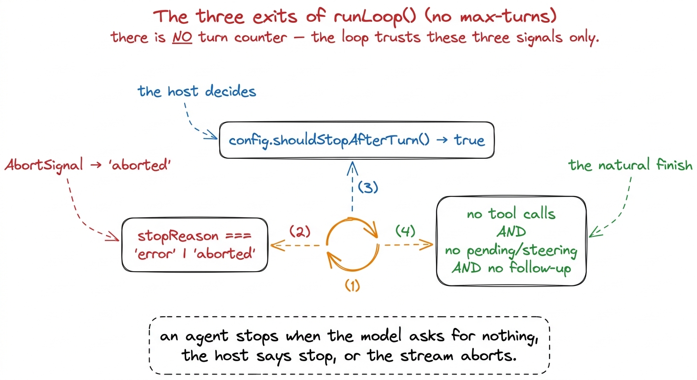 Pi's loop has no hard turn limit. It ends on exactly three signals: a bad/aborted stream, the host's shouldStopAfterTurn