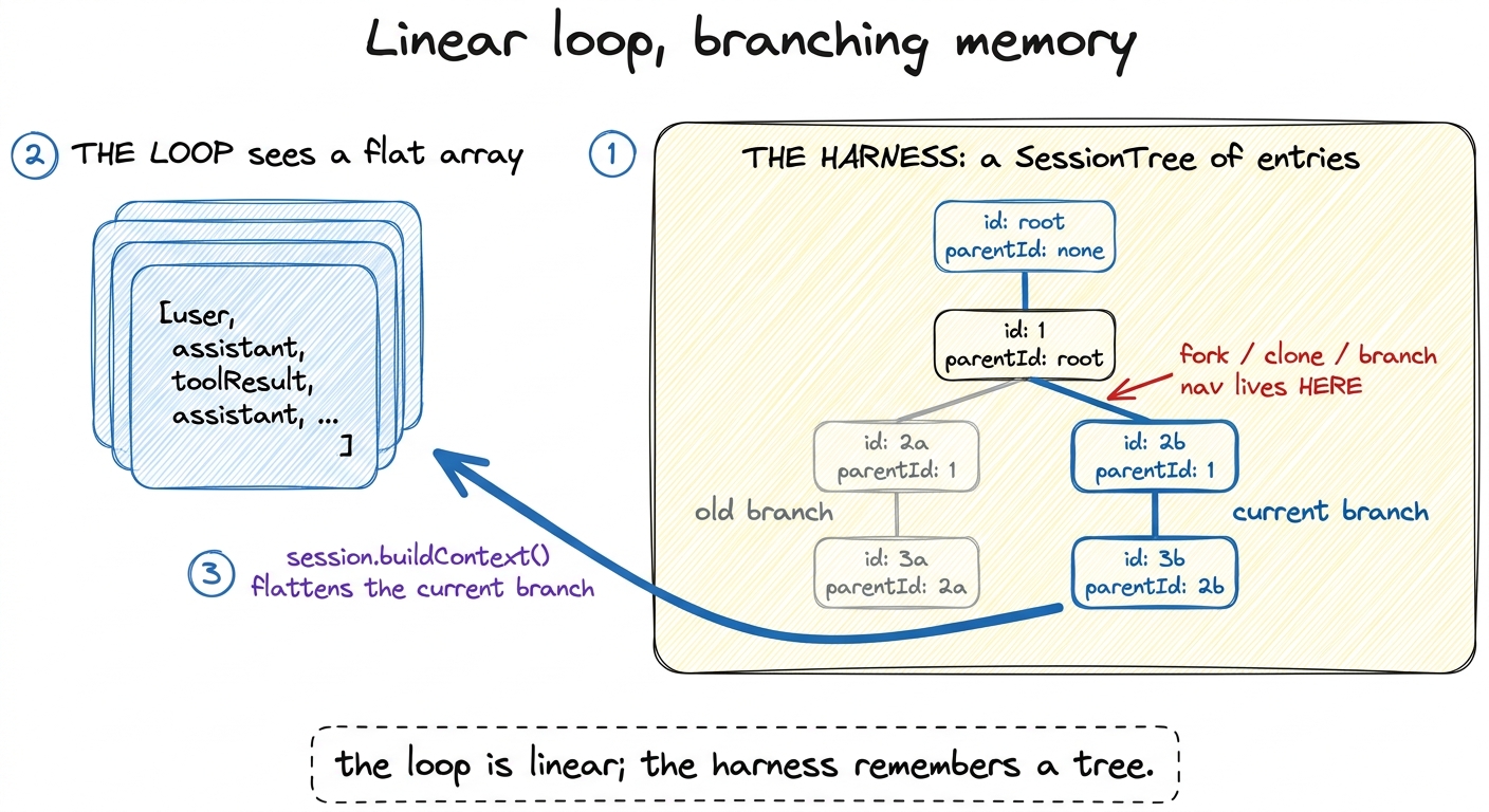 The loop only ever sees a flat message list. The harness stores a branching tree of entries and flattens the current bra
