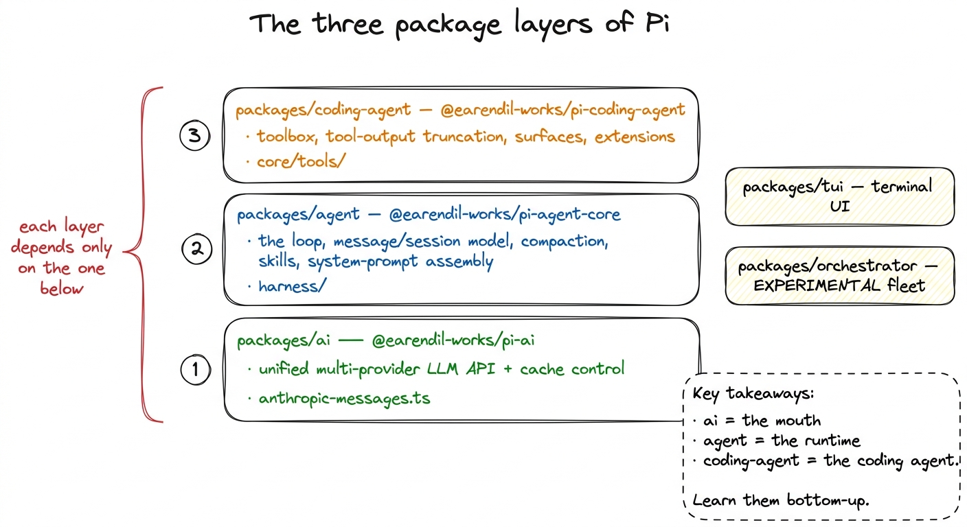 The three layers, bottom to top: pi-ai (multi-provider API + cache), pi-agent-core (loop, messages, compaction, prompt a