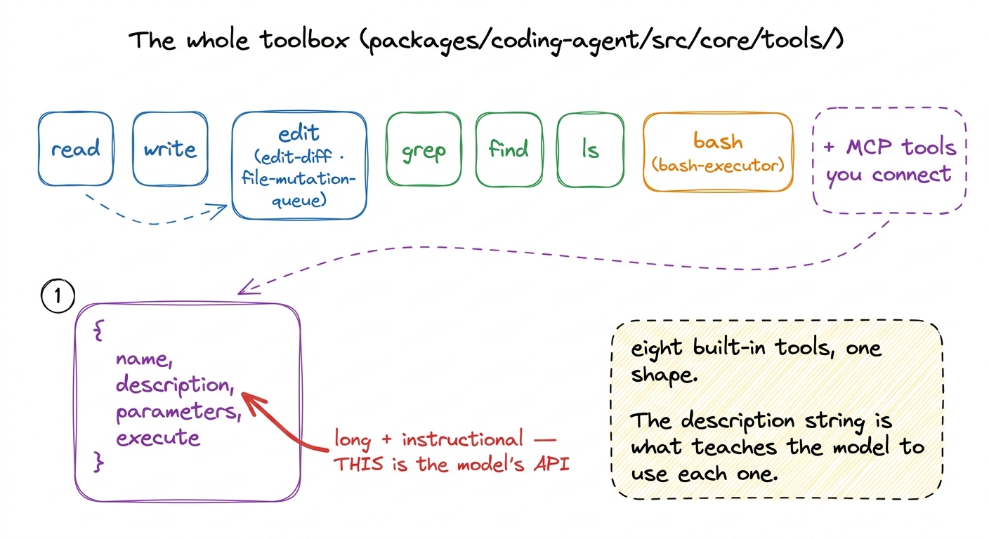Pi's built-in toolbox: read/write/edit, grep/find/ls, bash, plus MCP tools. Every tool is one shape — {name, description