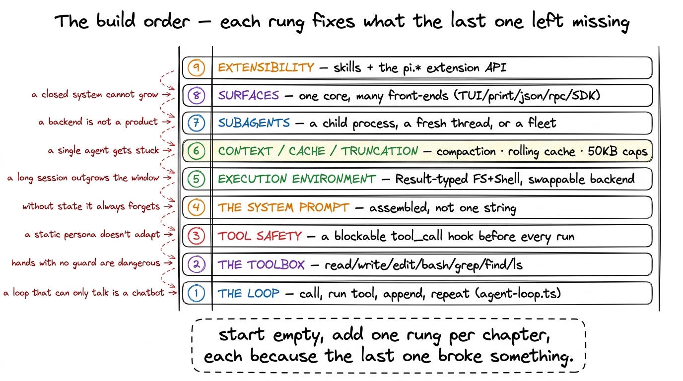 The nine rungs we climb: loop, toolbox, tool safety, system prompt, execution environment, context/cache/truncation, sub