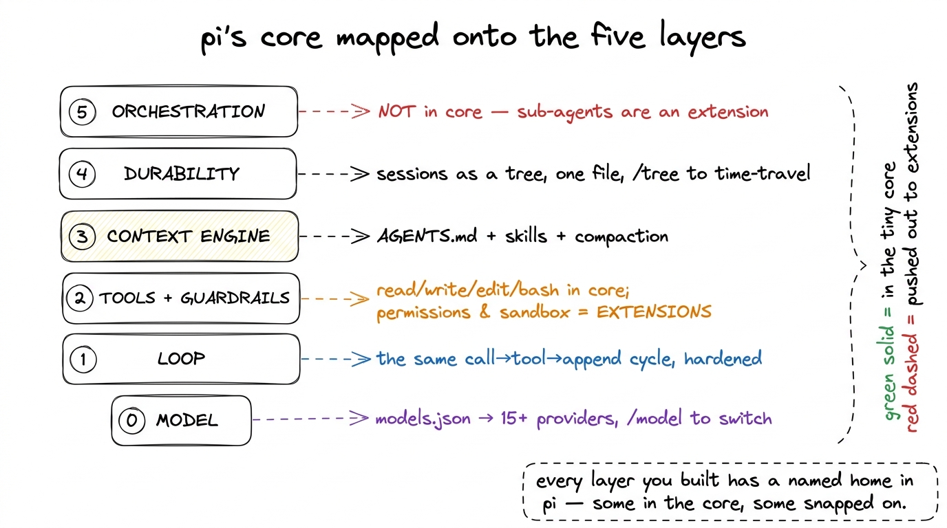 pi's design mapped onto the five layers you built. The lower layers live in the tiny core; the heavier ones — permission