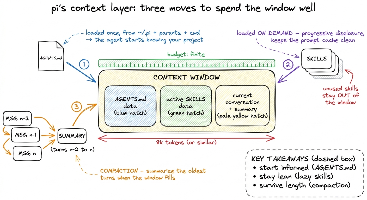 pi's context layer in three moves: load project memory once from AGENTS.md, pull in skills only on demand to protect the