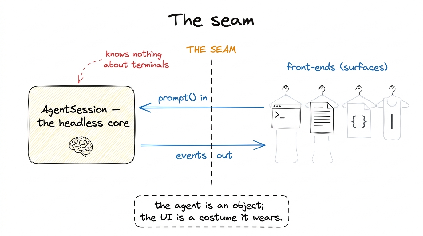 Pi cuts one seam: a headless AgentSession core on one side, interchangeable front-ends on the other. The core never know