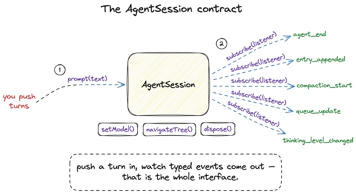 The core's public surface: prompt() to push a turn, subscribe() to receive a typed event stream, plus setModel / navigat