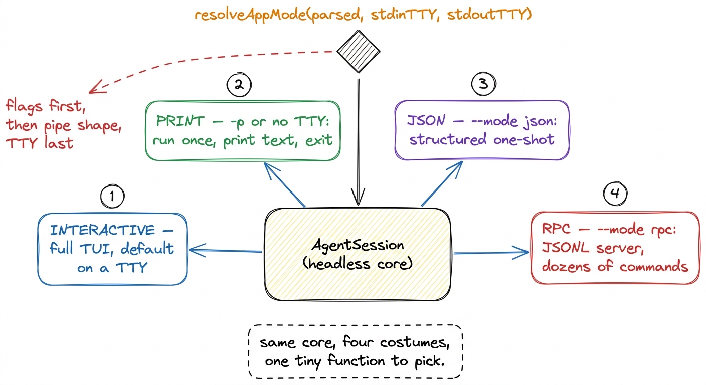 One AgentSession, four front-ends fanned out by resolveAppMode: interactive TUI, print, json, and rpc — flags decide fir