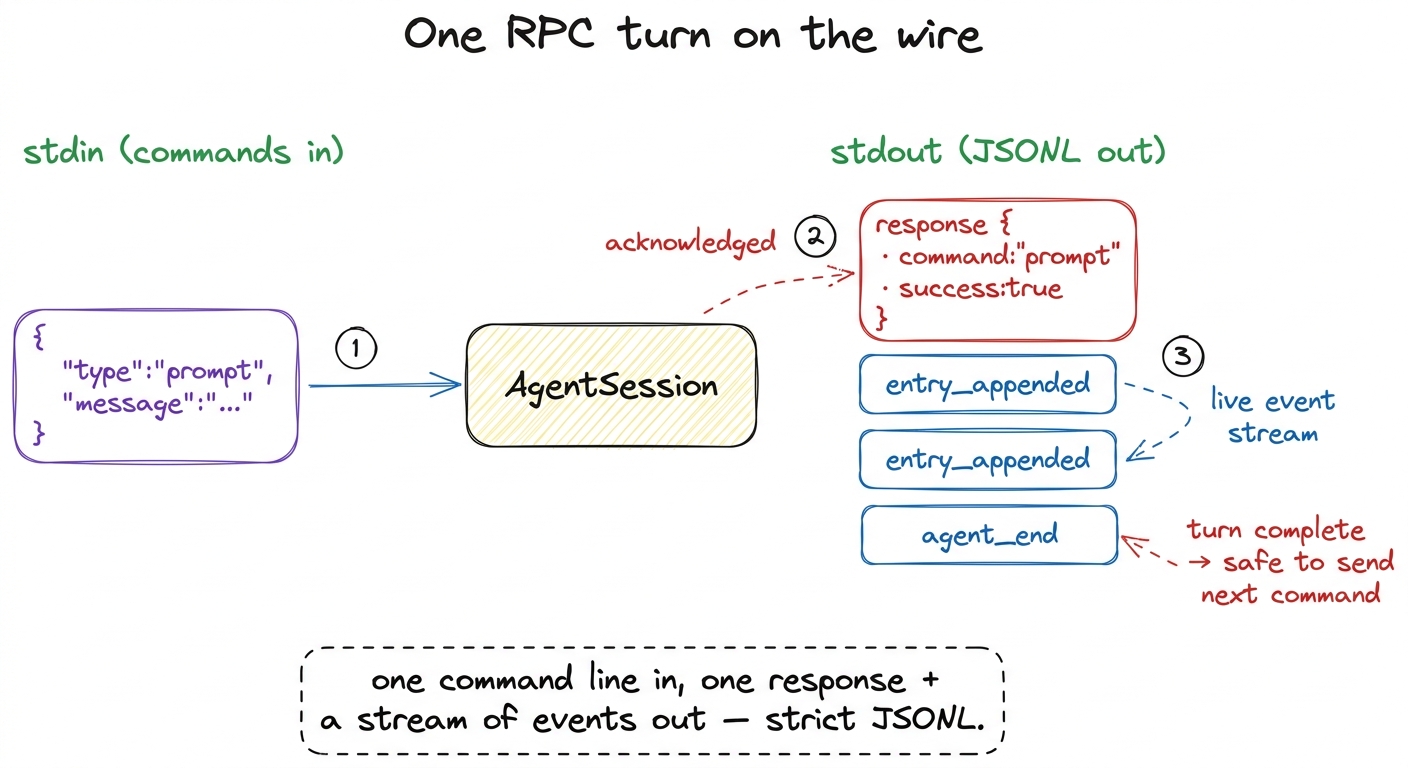An RPC turn: a single prompt command goes in on stdin, an acknowledging response plus a stream of entry_appended / agent