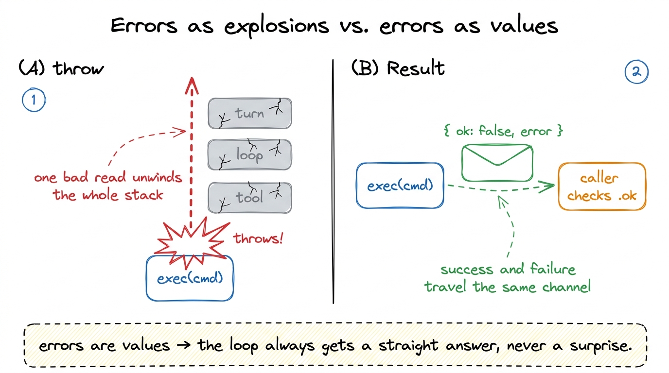 Pi's backend never throws across the harness boundary; every failure is returned as a typed Result the caller must inspe