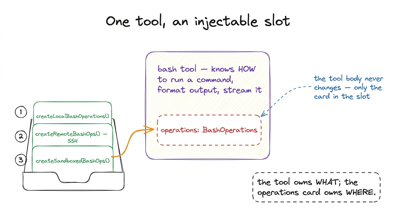 Each backend-touching tool exposes an operations slot. The tool body is fixed; you decide where it runs by choosing whic