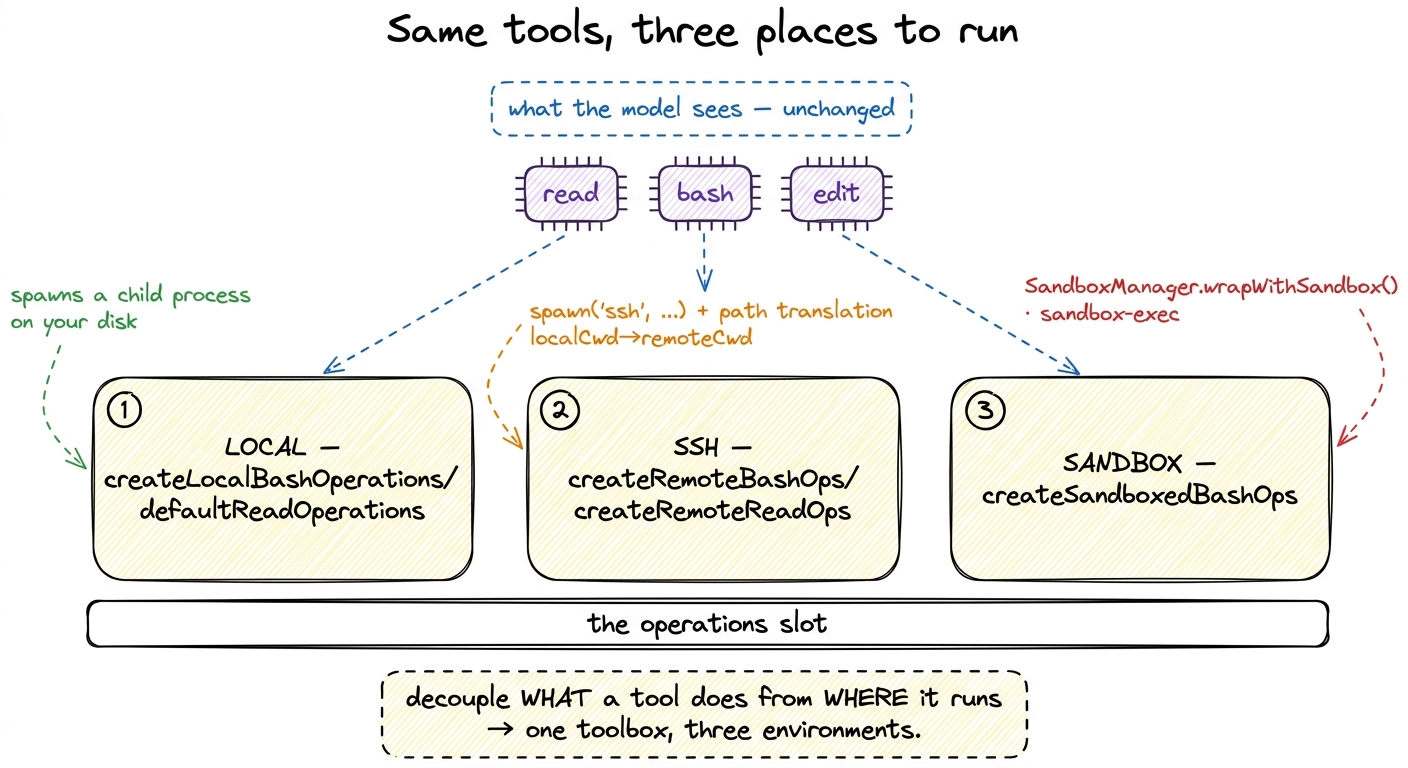 The same read/bash/edit tools fan out to three interchangeable backends through the operations slot: local child process