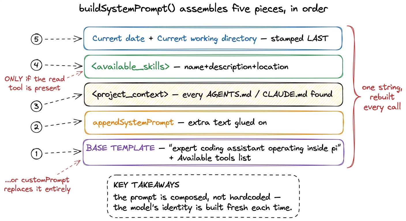 The five pieces buildSystemPrompt stacks in order: base template, appended text, project context, skills, and finally th