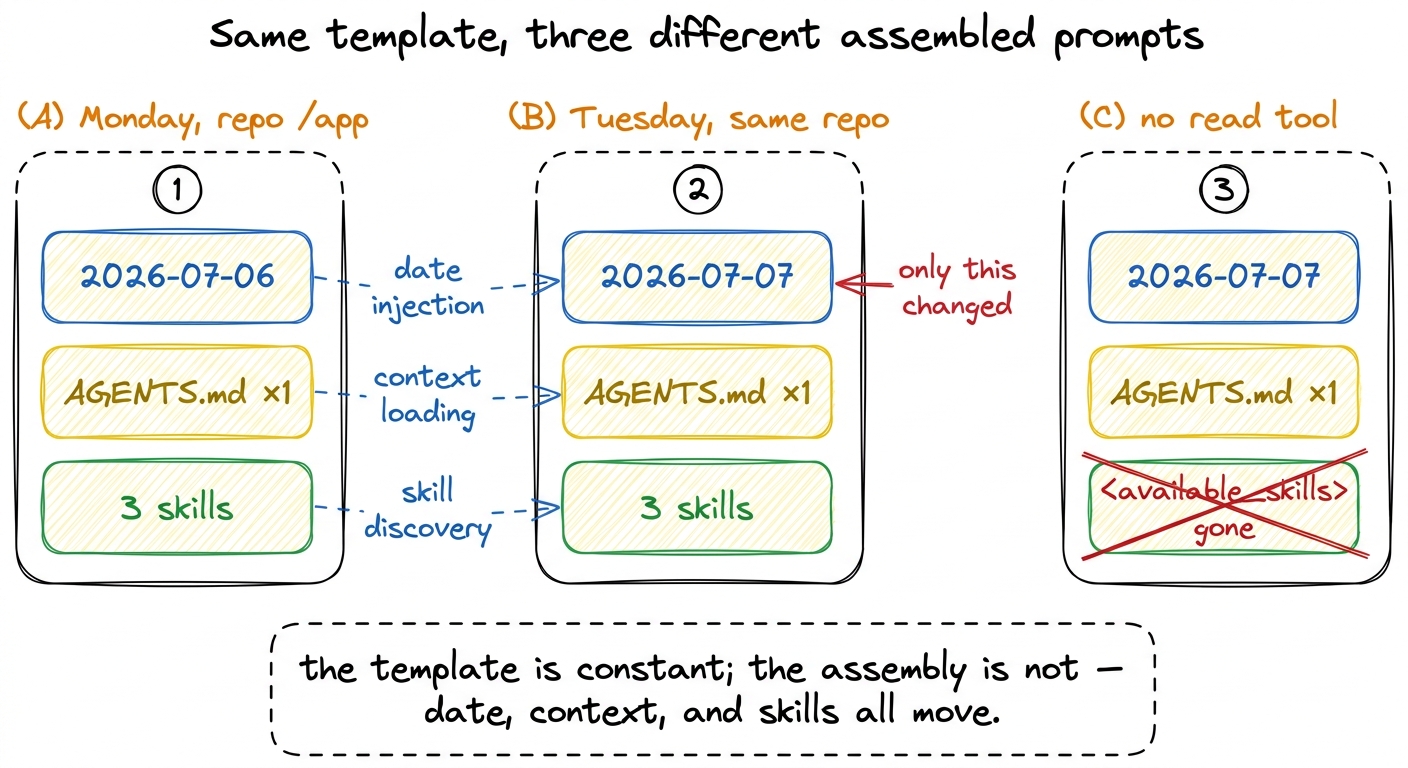 The same template produces different prompts run to run: the date advances every call, and the skills block disappears t