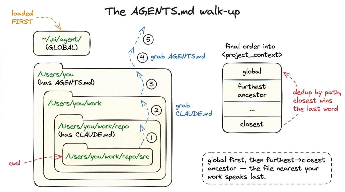 Pi loads the global file first, then walks up from cwd to root collecting AGENTS.md/CLAUDE.md files, deduped by path and