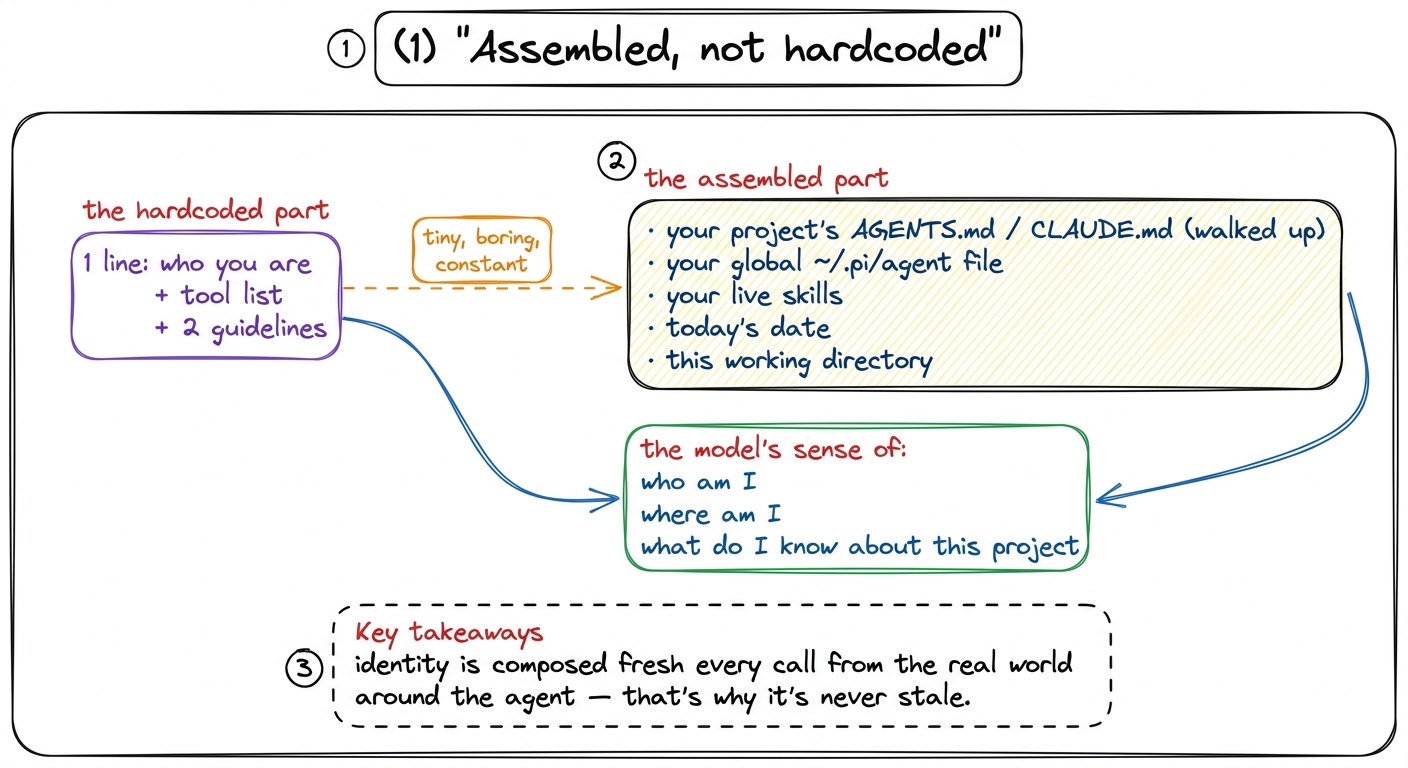 Almost nothing about the model's sense of itself is hardcoded; it is composed each call from the real tools, files, skil