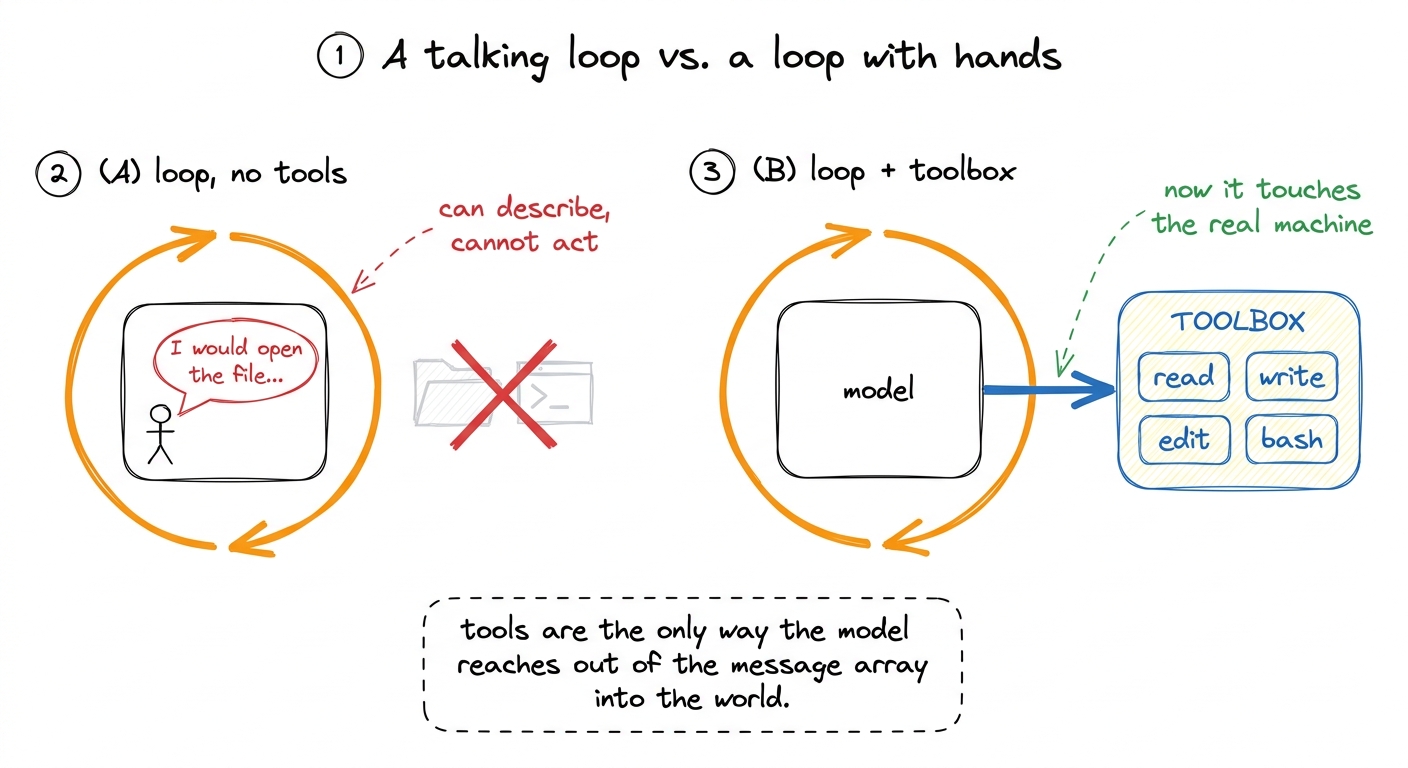 Without tools the loop can only narrate. The toolbox is the single bridge from the message array to the real filesystem 