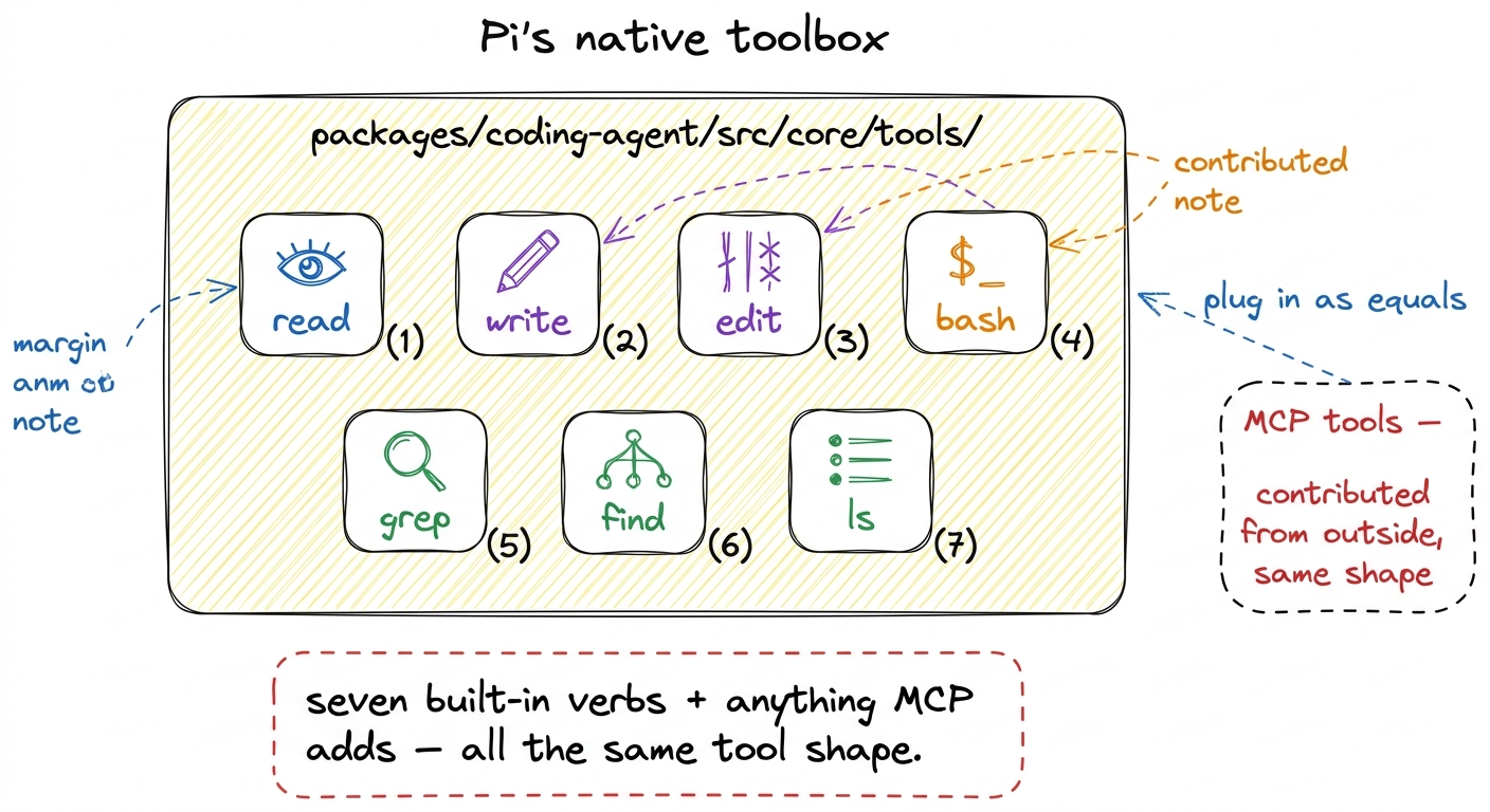 Pi ships seven built-in tools — read, write, edit, bash, grep, find, ls — and any MCP tool plugs into the same slot with