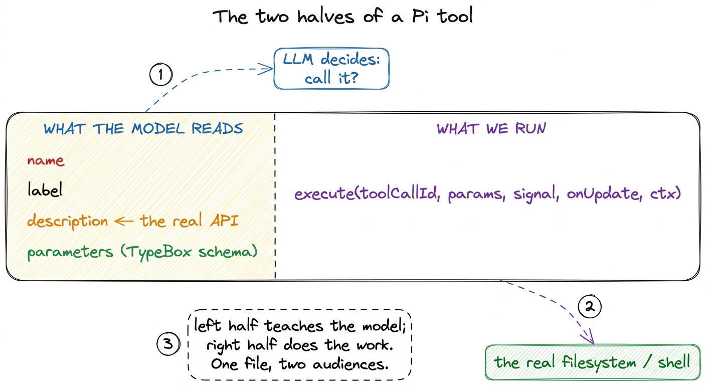 Every Pi tool has two halves in one object: the schema half the model reads to decide, and the execute half the harness 