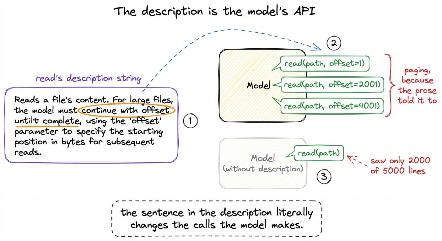 The description is not documentation — it is behavior. One instructional sentence turns a single truncated read into cor