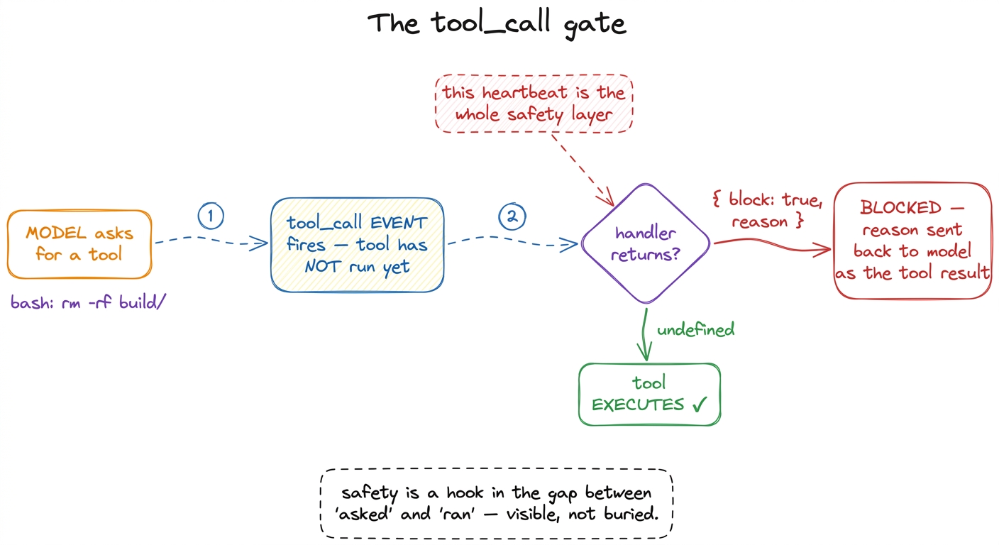 The tool_call gate: every tool request passes through a blockable event before it executes. Return undefined to allow, r