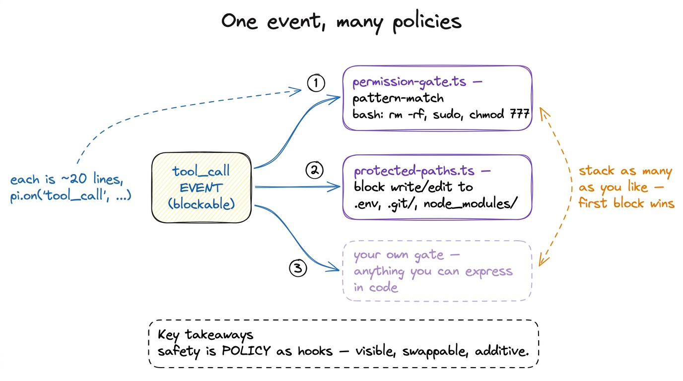 The same blockable event powers every gate. Each policy is a tiny independent listener; you stack as many as you need, a