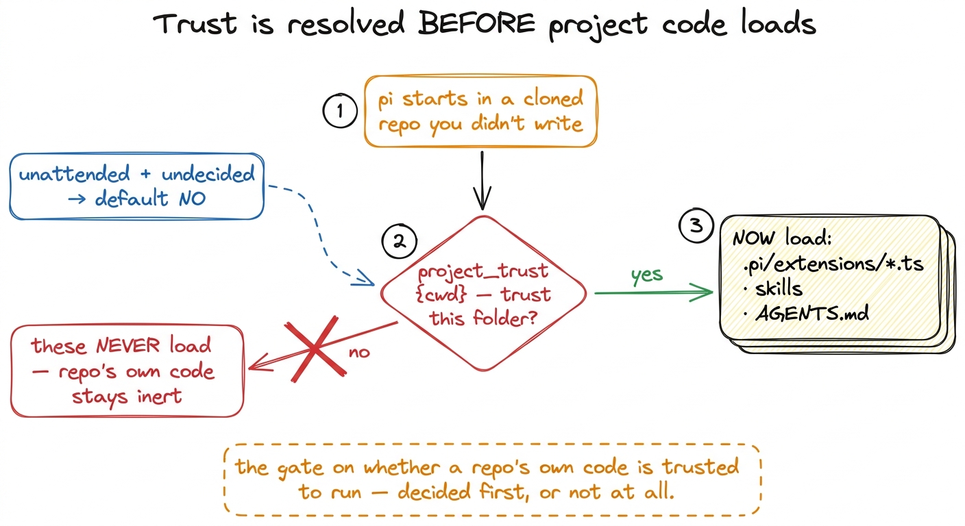Project trust runs before any project-local extension, skill, or AGENTS.md is loaded. Decide yes and the repo's code act