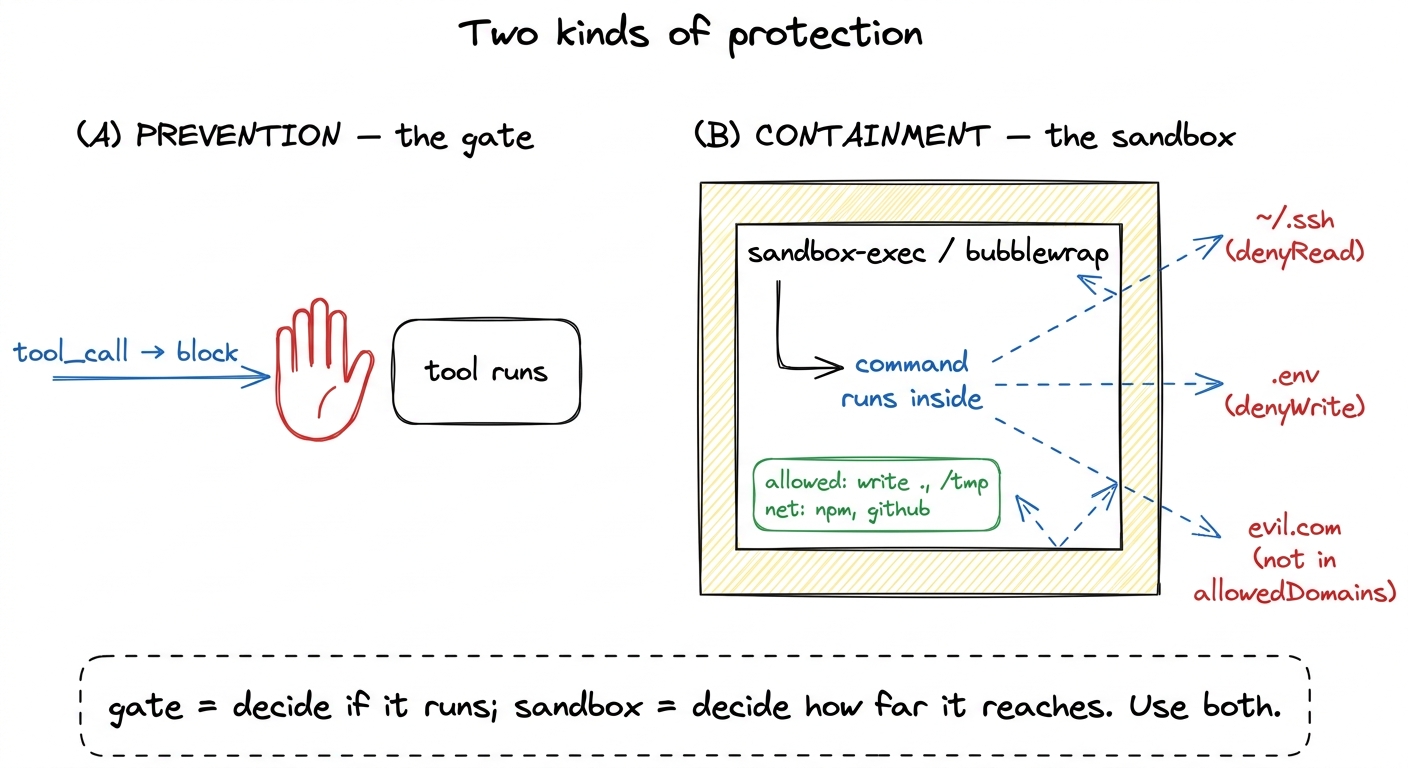Two complementary layers: the gate prevents a call from running at all, the sandbox contains a call that does run so its