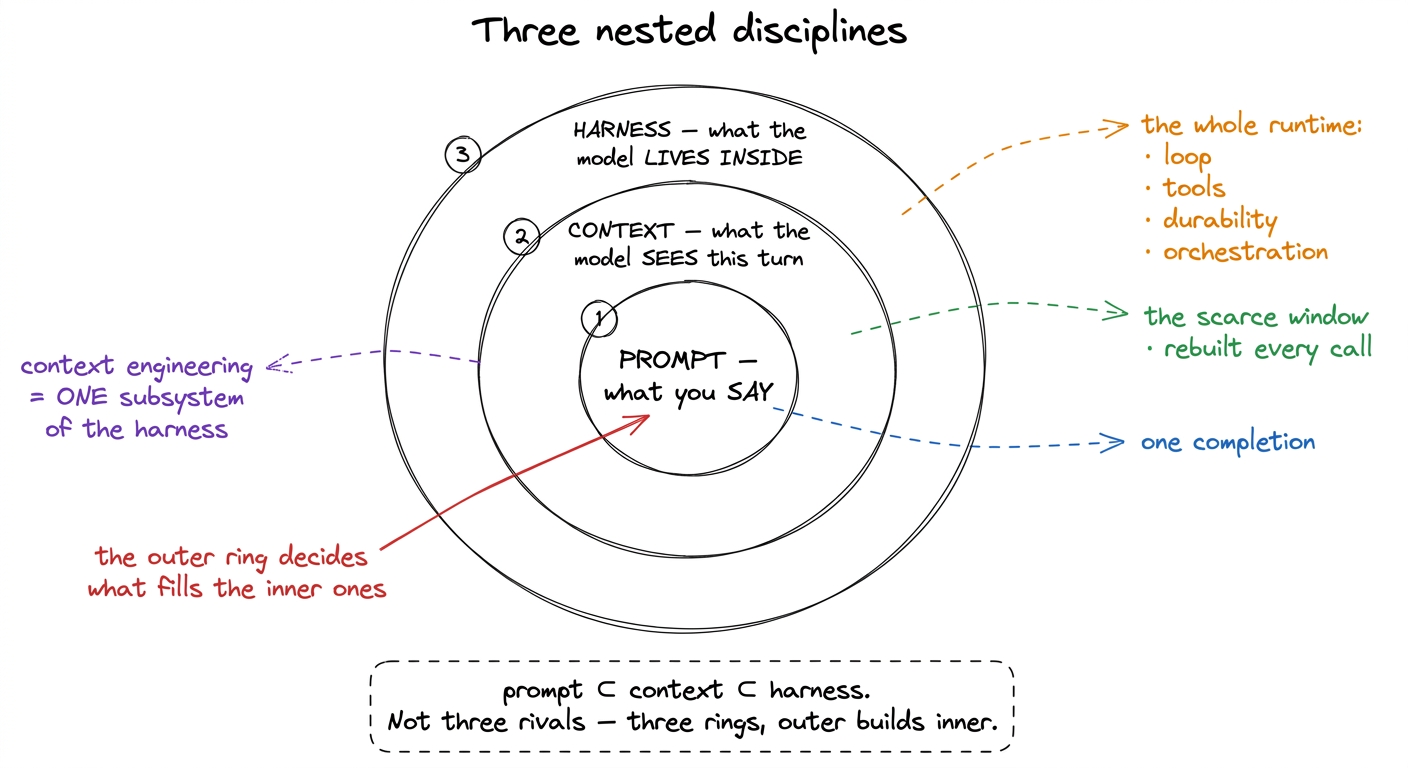 The three disciplines are nested, not parallel: a prompt sits inside the context, which sits inside the harness. Each ou