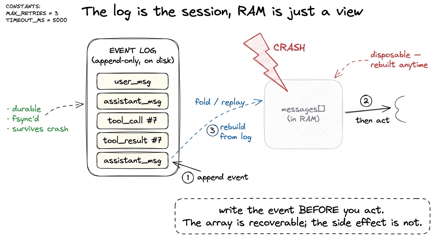 The event log on disk is the real session; the in-memory message array is a disposable projection you can always rebuild