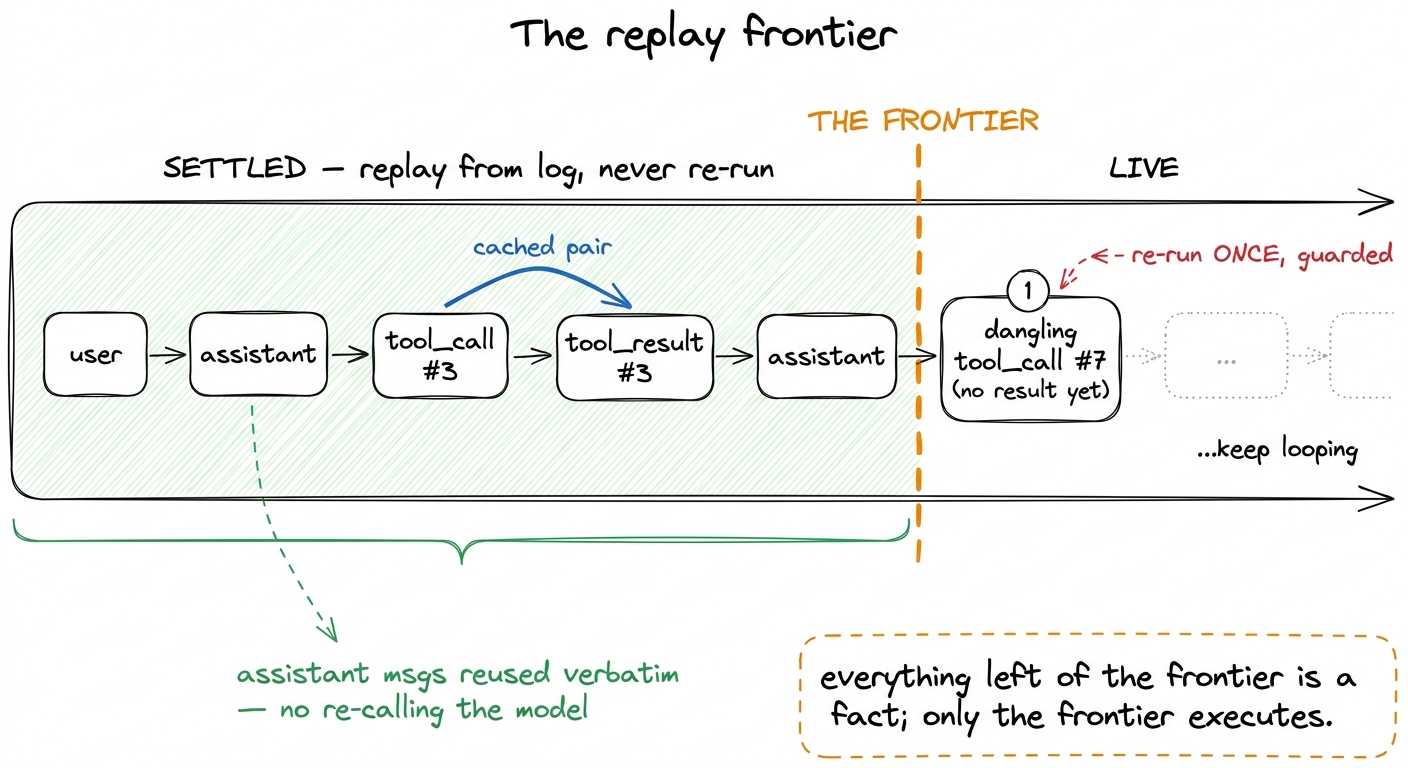 On resume, everything behind the frontier is replayed as cached fact; only the single unfinished item at the frontier ac